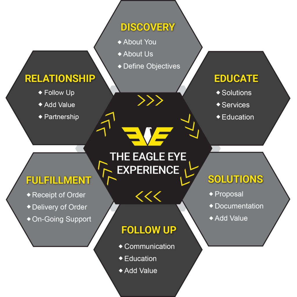 Eagle Eye Power Solutions Eagle Eye Experience graphic six steps: Discovery, Educate, Solutions, Follow Up, Fulfillment, Relationship