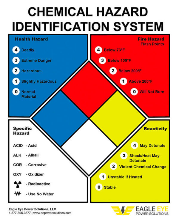 Eagle Eye Power Solutions Chemical Hazard Identification System sign
