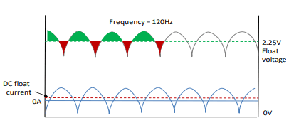 AC ripple current & cell voltage response superimposed on a DC float current.