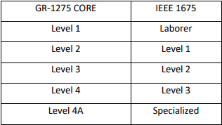 Table displaying the different level designations.