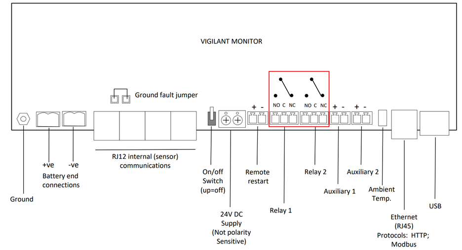 Diagram of the back panel of an Eagle Eye Power Solutions Vigilant® monitor showing all terminal connections. Highlighted are two dry contact relays labeled "Relay 1" and "Relay 2" used for alarm outputs. Relay 1 is designated for Critical Battery Alarms, and Relay 2 for Watchdog Alarms. Each relay has Normally Open (NO), Common (C), and Normally Closed (NC) terminals. Other labeled components include RJ12 sensor ports, 24V DC supply, Ethernet, USB, ambient temperature, and auxiliary inputs.