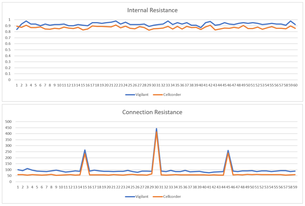 Two line charts comparing Vigilant and Cellcorder resistance readings across 60 battery cells. The top chart (Internal Resistance) shows stable values around 0.8–1.0 mΩ. The bottom chart (Connection Resistance) highlights spikes at cells 15, 30, and 45 in the Vigilant data.