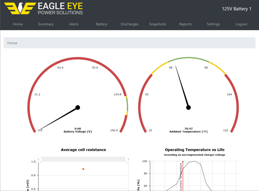 Screenshot of the Eagle Eye Power Solutions Vigilant web interface Home page for a 125V battery system. Two large gauge dials display Battery Voltage (0.00 V) and Ambient Temperature (70.47 °F). The interface includes navigation tabs at the top for Summary, Alerts, Battery, Discharges, Snapshots, Reports, Settings, and Logout. Graphs below the gauges show Average Cell Resistance and Operating Temperature vs Life. The image illustrates initial measurement readings, noting that battery voltage will read 0V until updated after 15 minutes.