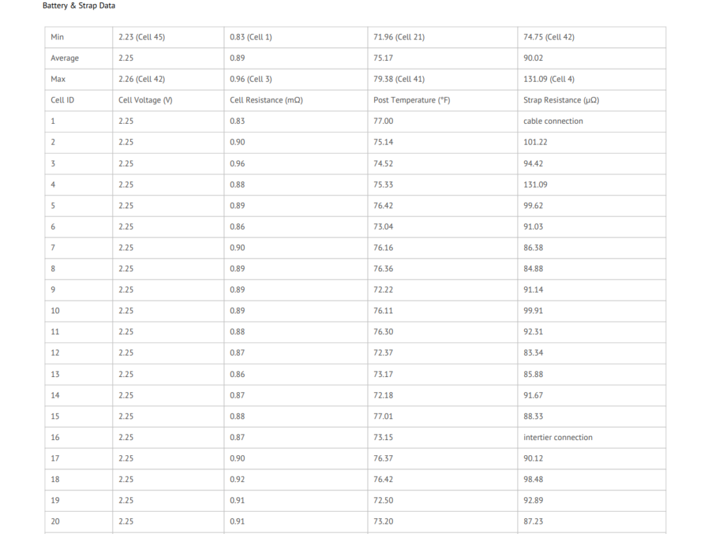 Screenshot of a data table titled "Battery & Strap Data" from the Eagle Eye Power Solutions Vigilant® system. The table summarizes battery cell measurements including minimum, average, and maximum values for cell voltage (V), cell resistance (mΩ), post temperature (°F), and strap resistance (µΩ). Below the summary, individual readings are listed for Cell IDs 1 through 20. Each row displays values for cell voltage, resistance, temperature, and strap resistance, with some entries marked as "cable connection" or "intertier connection" instead of numeric strap resistance values.