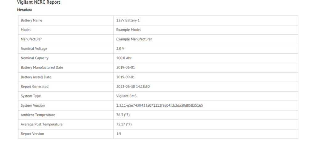 Screenshot of a "Vigilant® NERC Report" displaying battery system metadata in a table format. The information includes battery name (125V Battery 1), model (Example Model), manufacturer (Example Manufacturer), nominal voltage (2.0 V), nominal capacity (200.0 Ahr), battery manufactured and install dates, report generation date and time, system type (Vigilant BMS), system version (1.3.11), ambient temperature (76.3°F), average post temperature (75.17°F), and report version (1.5).