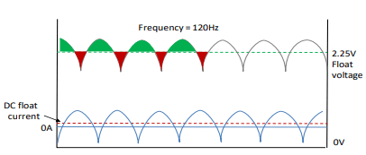 Graph illustrating ripple voltage and current in a DC float charging system. The top section shows ripple voltage oscillating at a frequency of 120Hz around a 2.25V float voltage level, with areas above and below the float voltage shaded green and red respectively. The bottom section displays DC float current fluctuating above and below 0A, corresponding to the ripple voltage.