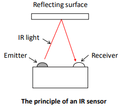 Diagram of the principle of an IR sensor.
