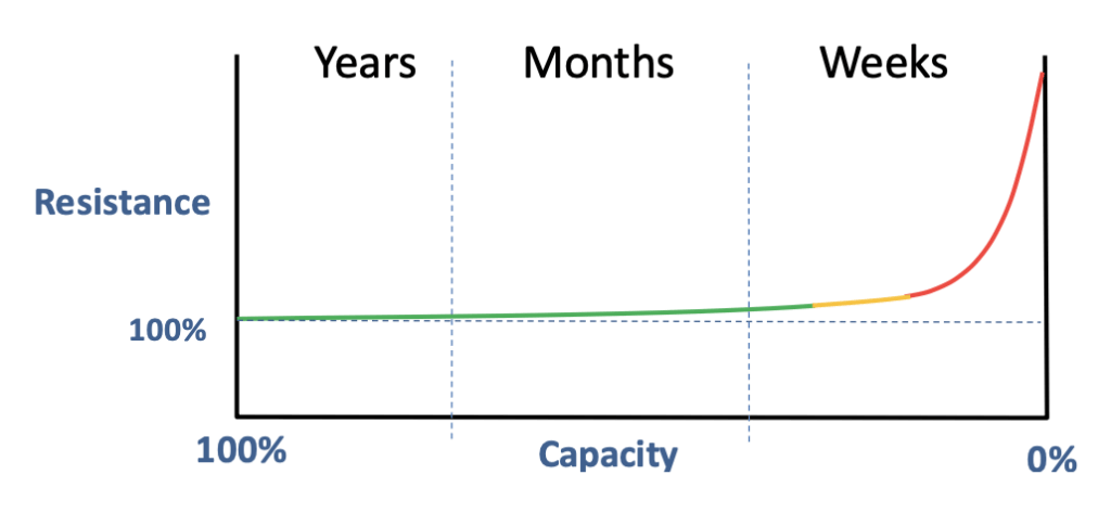 Graph showing battery resistance increasing as capacity decreases over time, transitioning from a flat line over years to a steep rise in resistance over the final weeks of battery life. The x-axis is labeled "Capacity" (100% to 0%) with time markers (Years, Months, Weeks), and the y-axis is labeled "Resistance." The line transitions from green to yellow to red, indicating escalating resistance.
