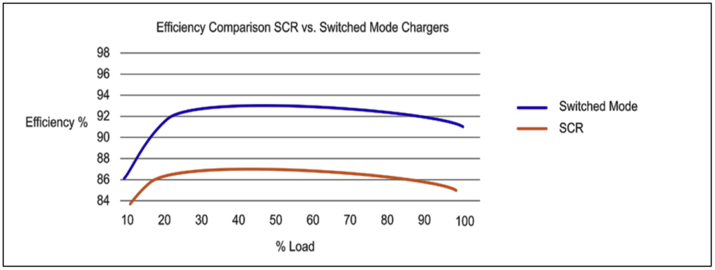 Graph of the difference in efficiencies between a typical SCR charger and SMR charger.