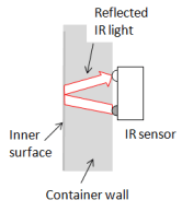 Diagram of A high proportion of emitted light reflected back to the receiver.