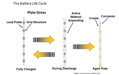 Diagram of how cycling effects the positive plate structure of a battery.