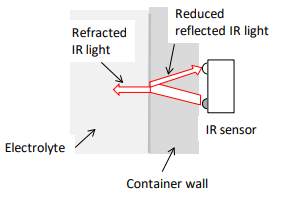 Diagram of liquid refraction of emitted IR light.