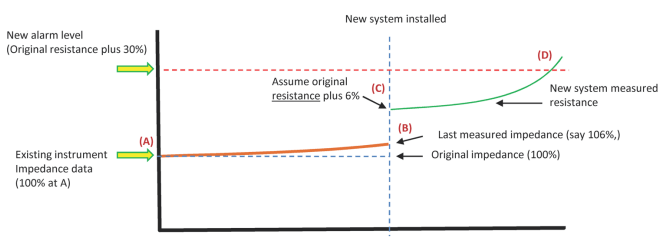 Graph comparing a new resistance system with existing impedance data.