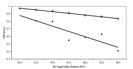 Line graph showing the relationship between battery efficiency and amp-hour (Ah) output, which also represents state of charge (SOC). Two trend lines are displayed: one for higher efficiency (magenta squares) and one for lower efficiency (blue diamonds). As Ah output increases from 65.9 to 96.5, both data sets show a decrease in efficiency, with the blue diamond trend declining more sharply.