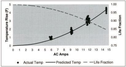 Graph showing the relationship between AC amps and both temperature rise and battery life fraction. The x-axis represents AC amps (0 to 15), the left y-axis represents temperature rise in degrees Fahrenheit (0 to 5°F), and the right y-axis represents life fraction (0.75 to 1.00). The actual temperature rise is marked with black diamonds, predicted temperature rise is shown with a solid black curve, and battery life fraction is shown with a dashed line that decreases as AC amps increase.