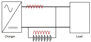 Diagram of a DC power system showing a charger supplying current through a battery to a load. The charger generates AC voltage, which is filtered through inductors and a battery to reduce ripple before reaching the load. Red waveforms represent ripple currents at various points in the circuit.