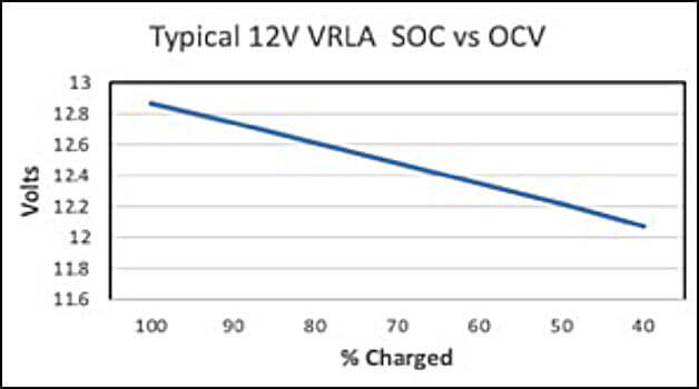 Line graph of the Typical 12V VRLA SOC vs. OCV