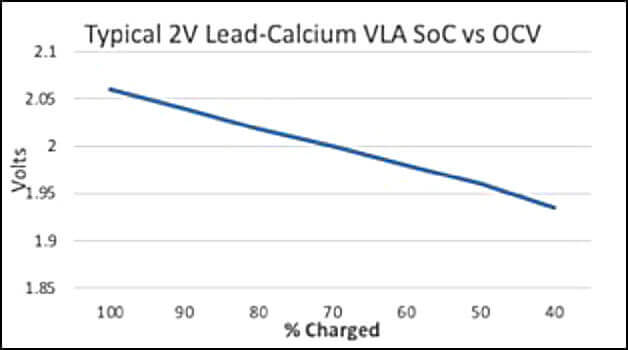 Line graph of the Typical 2V Lead-Calcium VLA SoC vs OCV.