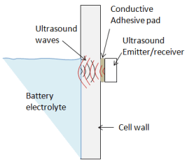 Diagram of an ultrasound electrolyte level sensor.