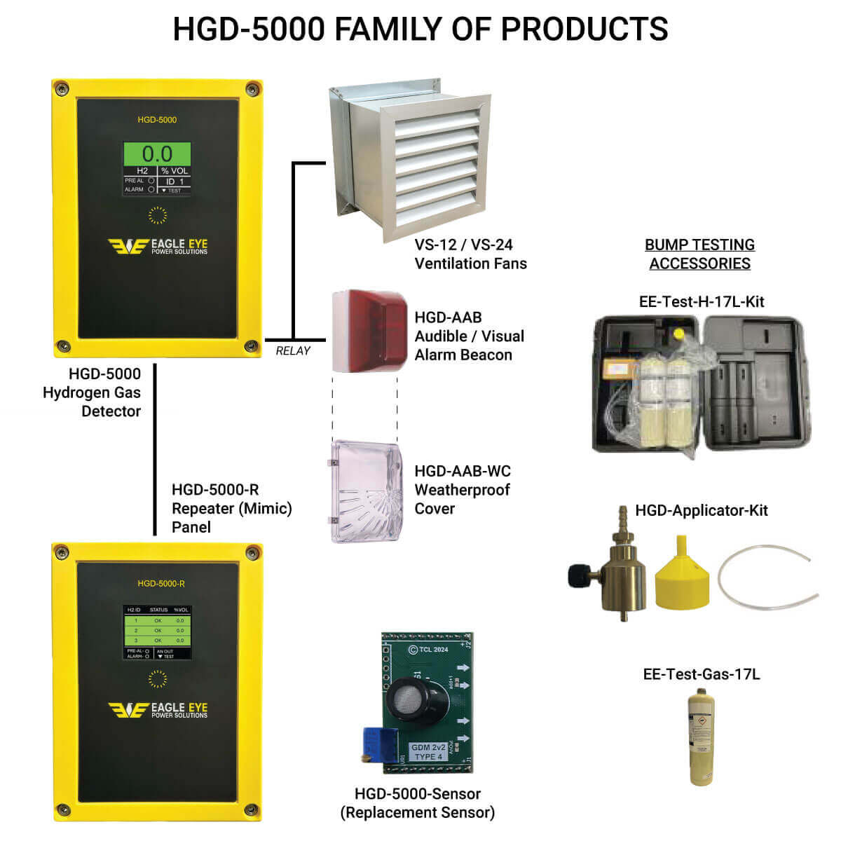 The HGD-5000 Family of Products from Eagle Eye Power Solutions, including the HGD-5000 hydrogen gas detector, HGD-5000-R repeater panel, HGD-5000 replacement sensor, HGD-AAB audible/visual alarm beacon, HGD-AAB-WC weatherproof cover, VS-12 and VS-24 ventilation fans, EE-Test-H-17L-Kit, EE-Test-Gas-17L canister, and the HGD-Applicator-Kit for hydrogen gas bump testing and safety system integration.